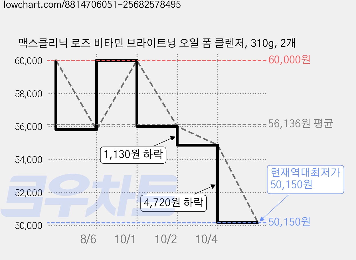 맥스클리닉 로즈 비타민 브라이트닝 오일 폼 클렌저, 310g, 2개 가격 변동 차트, 현재가 50,150원, 역대최저가