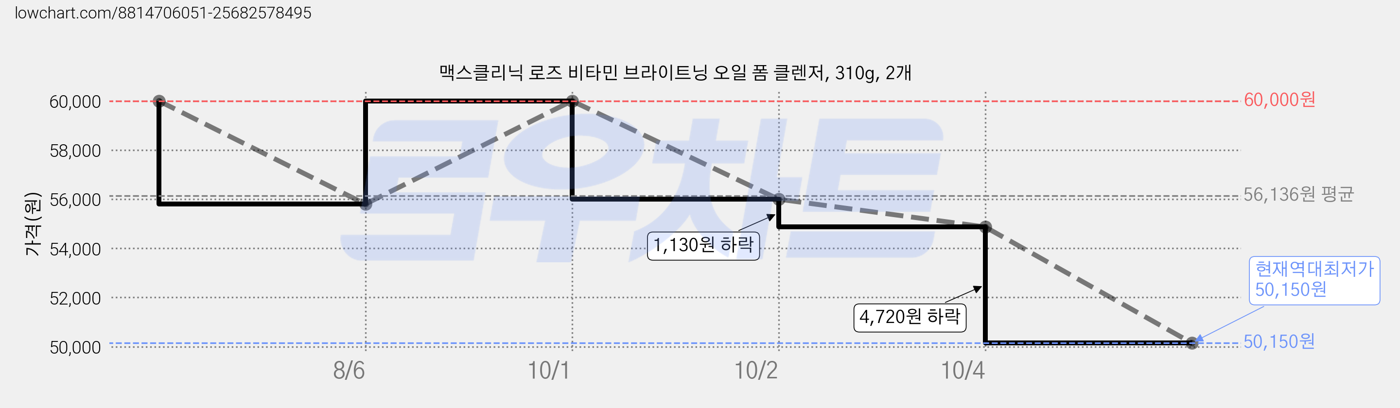 맥스클리닉 로즈 비타민 브라이트닝 오일 폼 클렌저, 310g, 2개 가격 변동 차트, 현재가 50,150원, 역대최저가