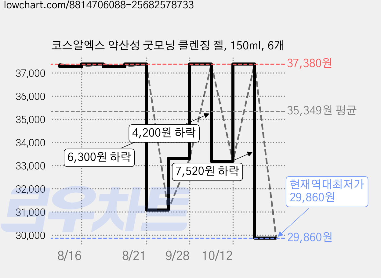 코스알엑스 약산성 굿모닝 클렌징 젤, 150ml, 6개 가격 변동 차트, 현재가 29,860원, 역대최저가