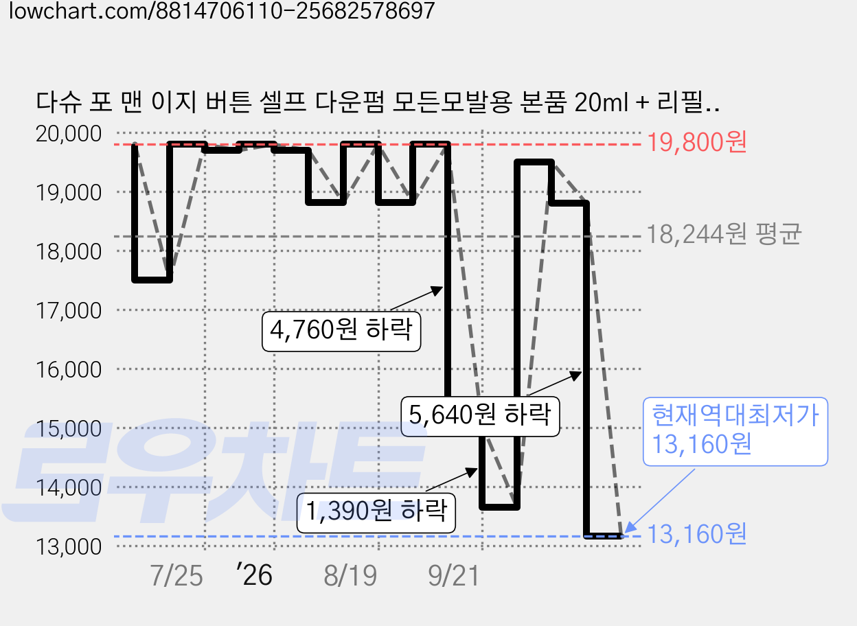 다슈 포 맨 이지 버튼 셀프 다운펌 모든모발용 본품 20ml + 리필 20ml, 1개 가격 변동 차트, 현재가 13,160원, 역대최저가