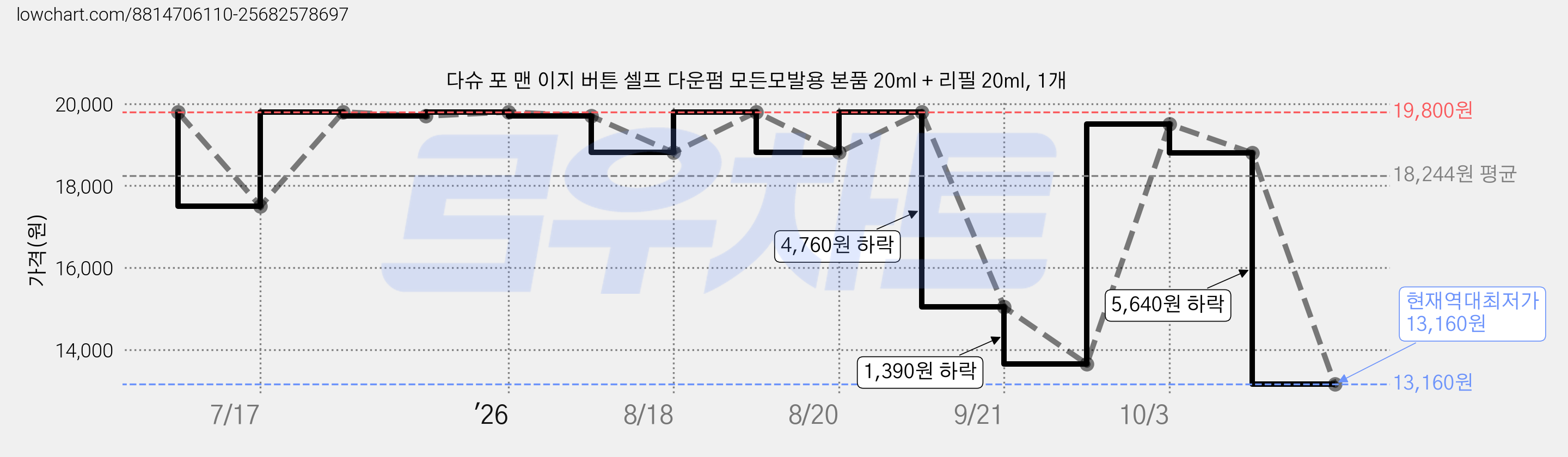 다슈 포 맨 이지 버튼 셀프 다운펌 모든모발용 본품 20ml + 리필 20ml, 1개 가격 변동 차트, 현재가 13,160원, 역대최저가
