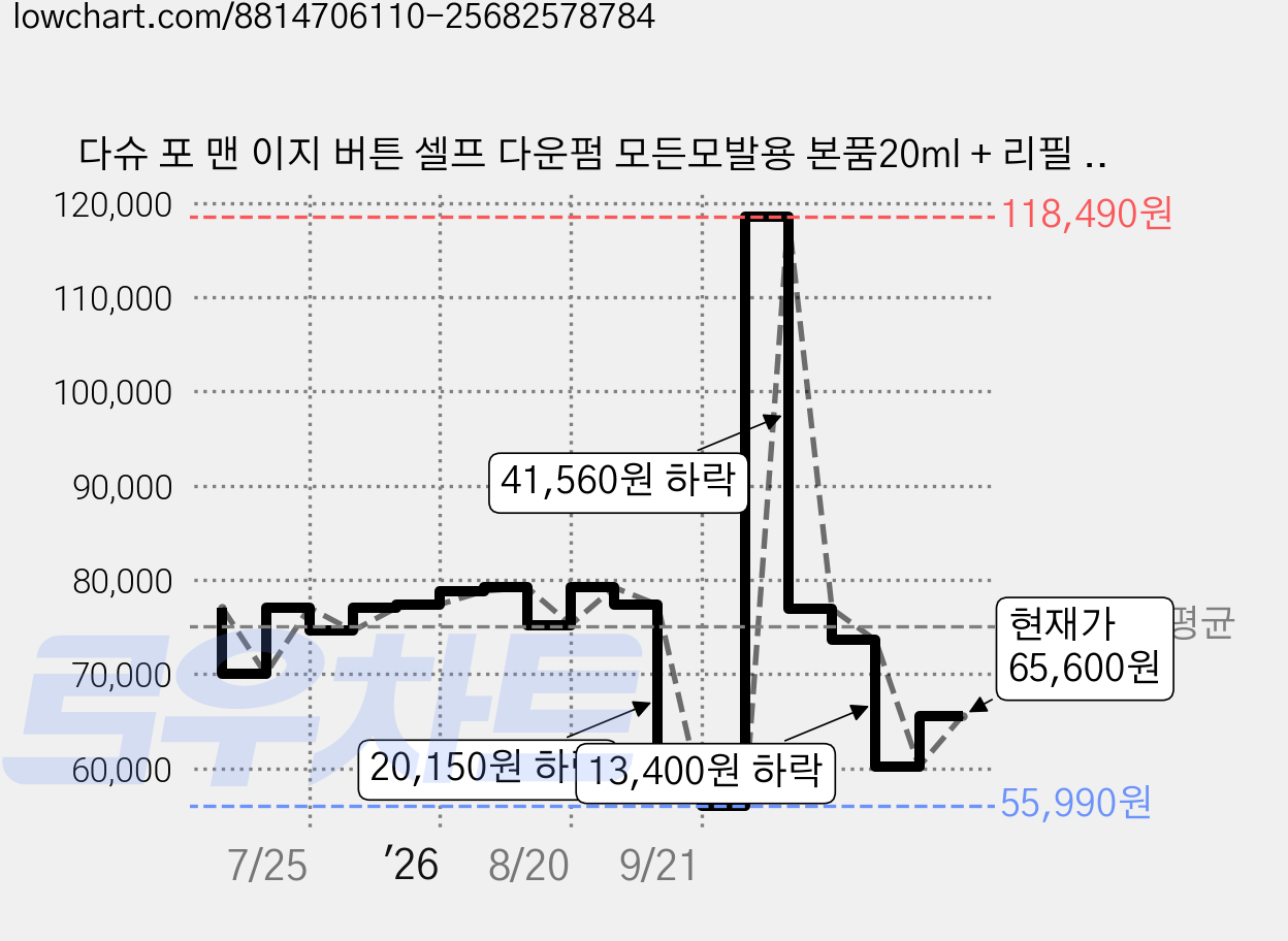 다슈 포 맨 이지 버튼 셀프 다운펌 모든모발용 본품20ml + 리필 20ml, 4개, 20ml 가격 변동 차트, 현재가 65,600원, 관측 최저가 55,990원