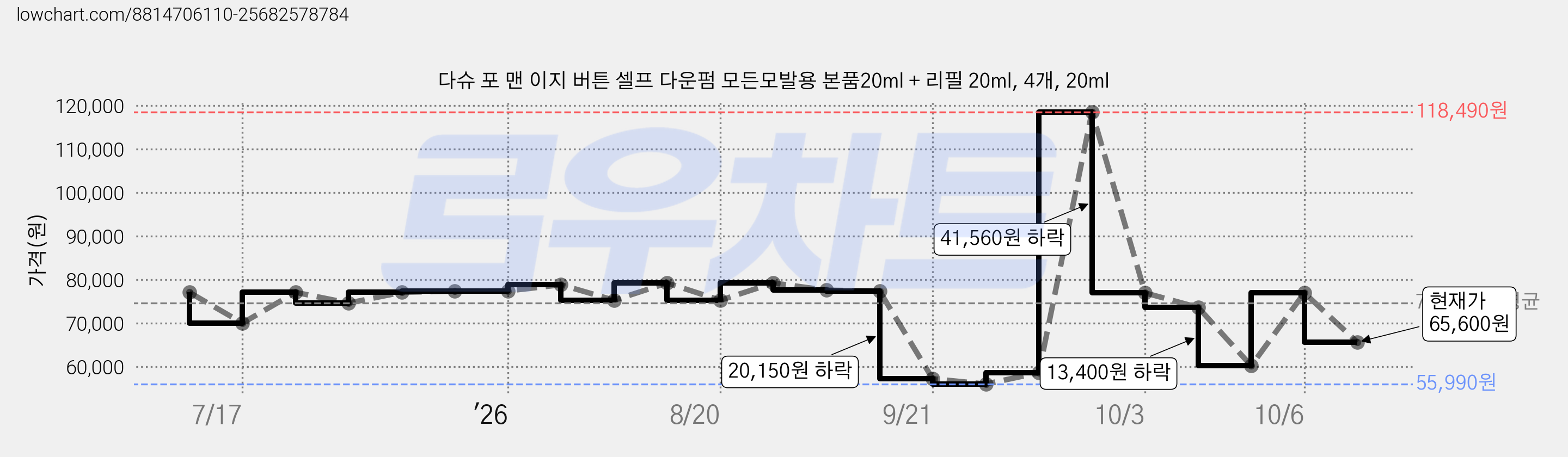 다슈 포 맨 이지 버튼 셀프 다운펌 모든모발용 본품20ml + 리필 20ml, 4개, 20ml 가격 변동 차트, 현재가 65,600원, 관측 최저가 55,990원