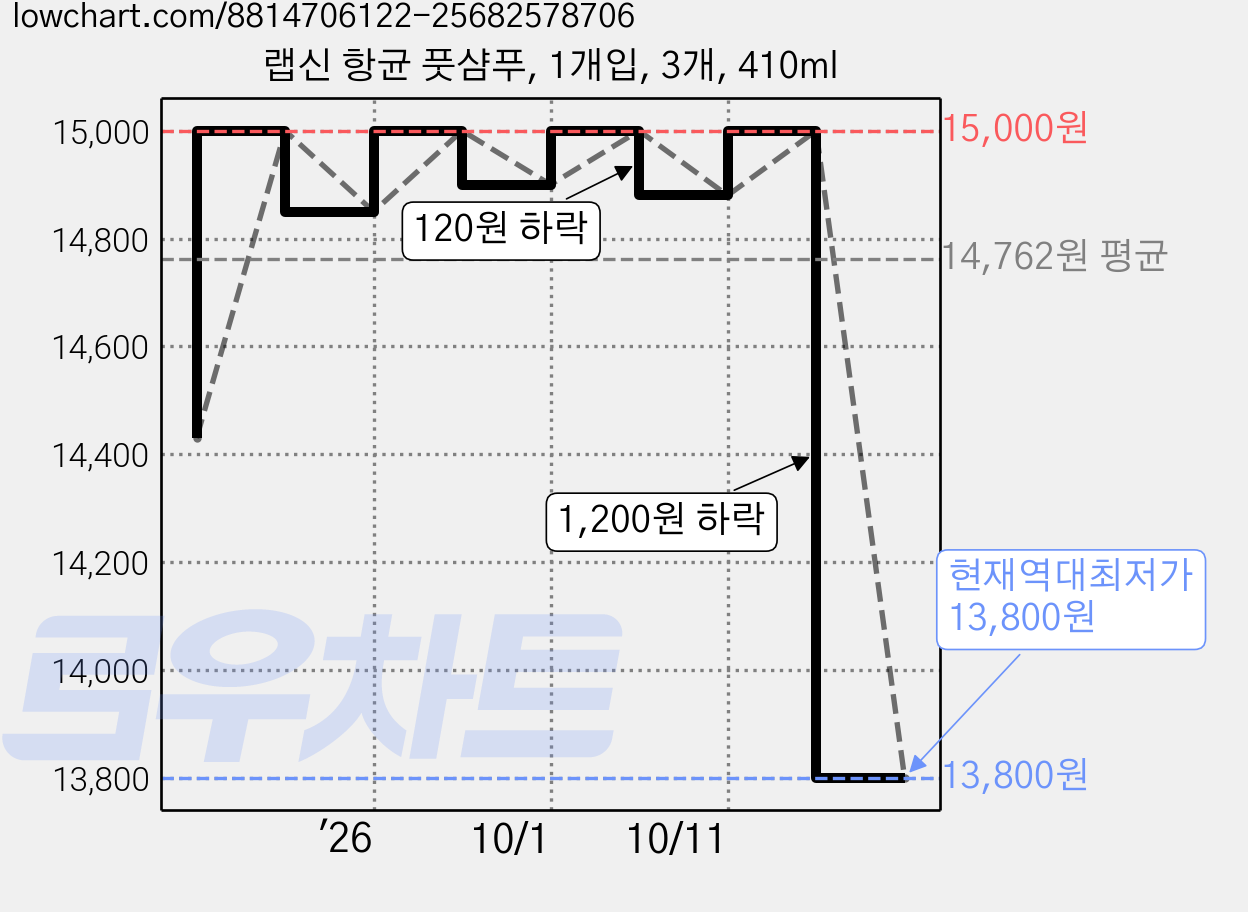 랩신 항균 풋샴푸, 1개입, 3개, 410ml 가격 변동 차트, 현재가 13,800원, 역대최저가