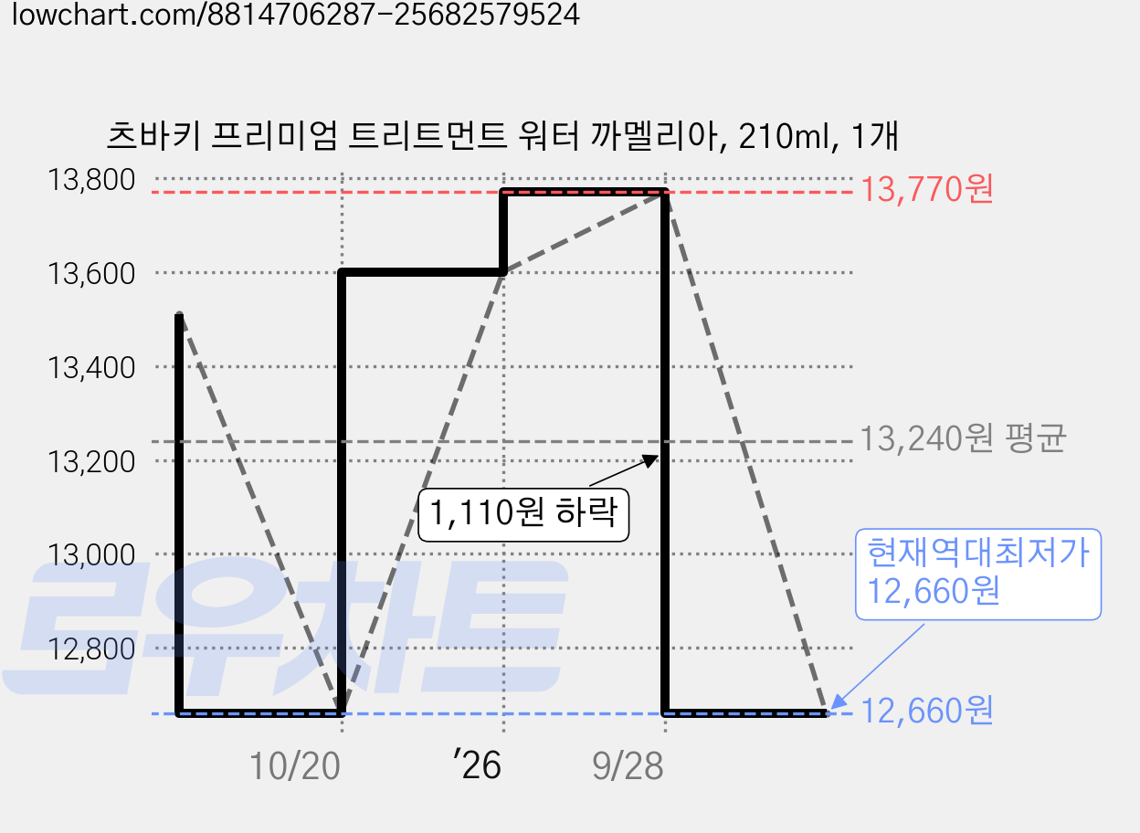 츠바키 프리미엄 트리트먼트 워터 까멜리아, 210ml, 1개 가격 변동 차트, 현재가 12,660원, 역대최저가