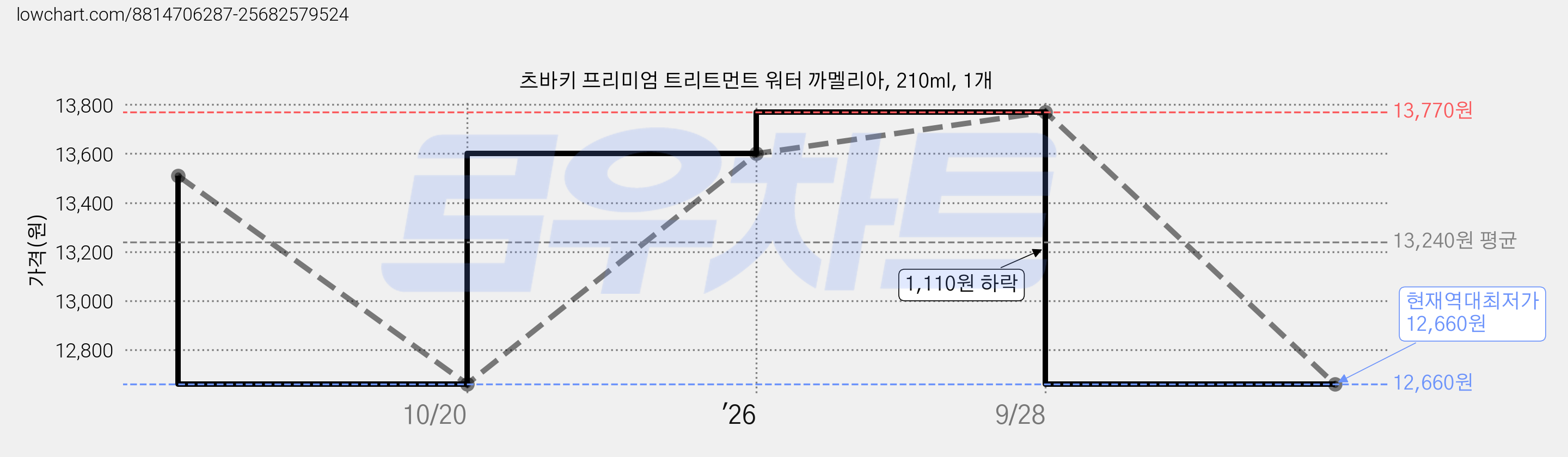 츠바키 프리미엄 트리트먼트 워터 까멜리아, 210ml, 1개 가격 변동 차트, 현재가 12,660원, 역대최저가