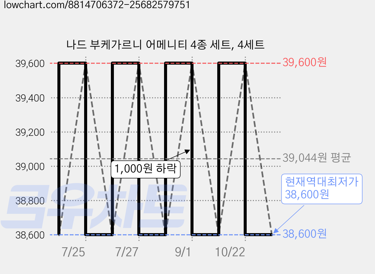 나드 부케가르니 어메니티 4종 세트, 4세트 가격 변동 차트, 현재가 38,600원, 역대최저가