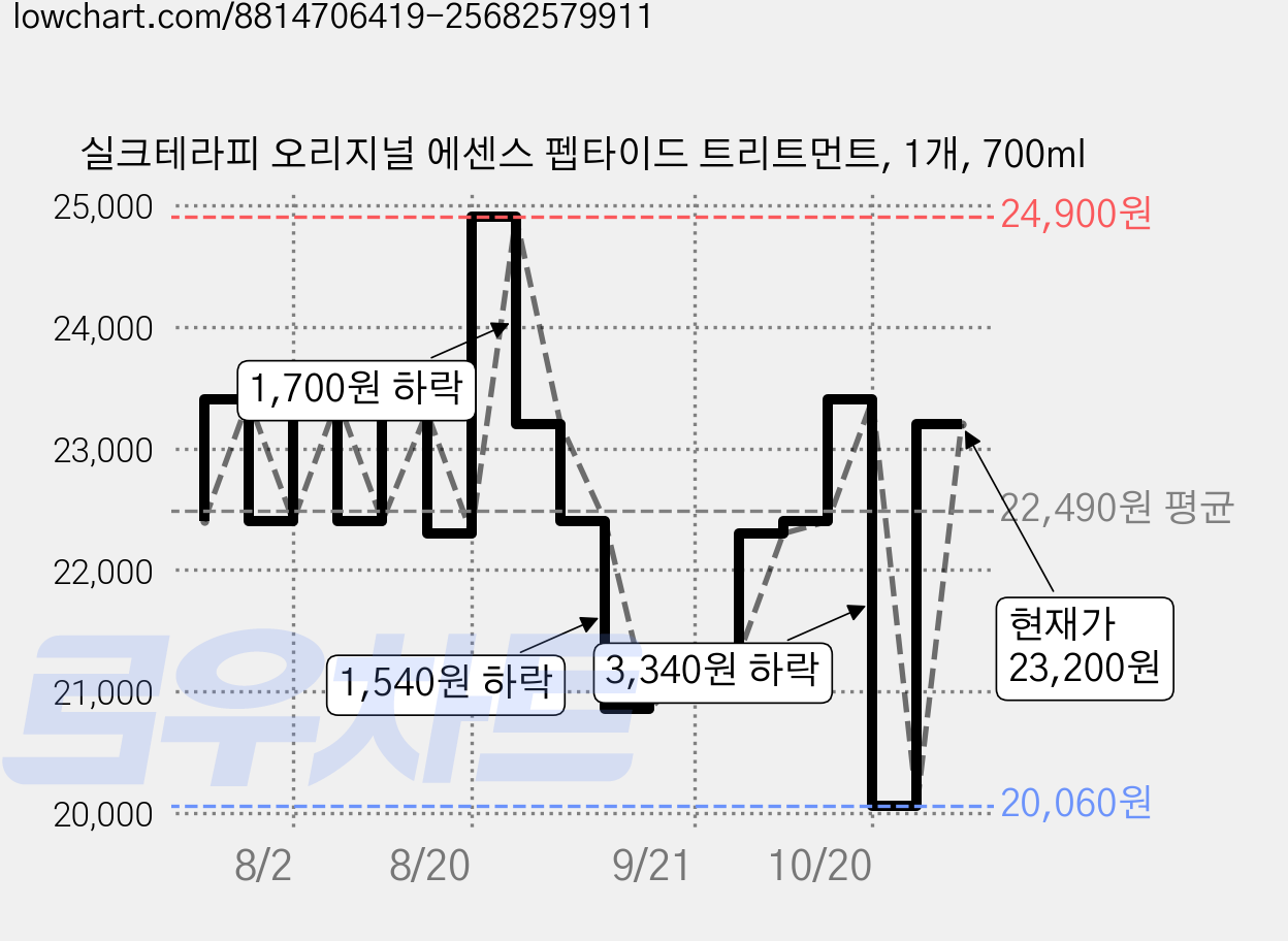실크테라피 오리지널 에센스 펩타이드 트리트먼트, 1개, 700ml 가격 변동 차트, 현재가 23,200원, 관측 최저가 20,060원