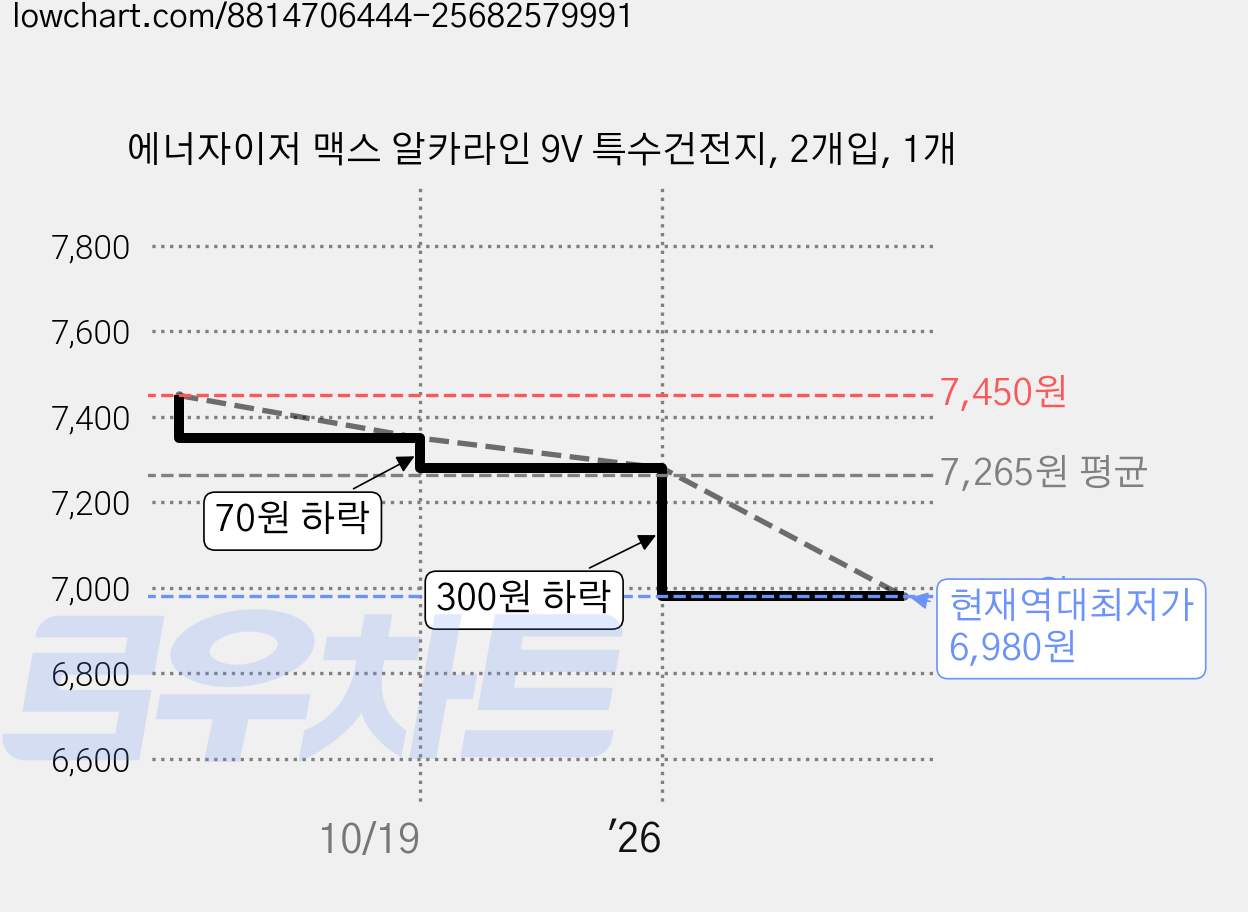 에너자이저 맥스 알카라인 9V 특수건전지, 2개입, 1개 가격 변동 차트, 현재가 6,980원, 역대최저가