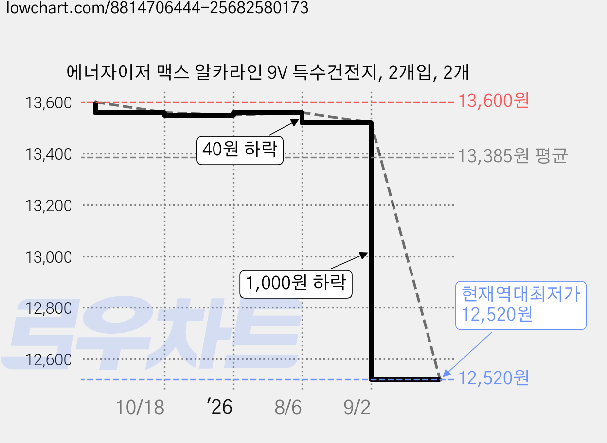 에너자이저 맥스 알카라인 9V 특수건전지, 2개입, 2개 가격 변동 차트, 현재가 12,520원, 역대최저가