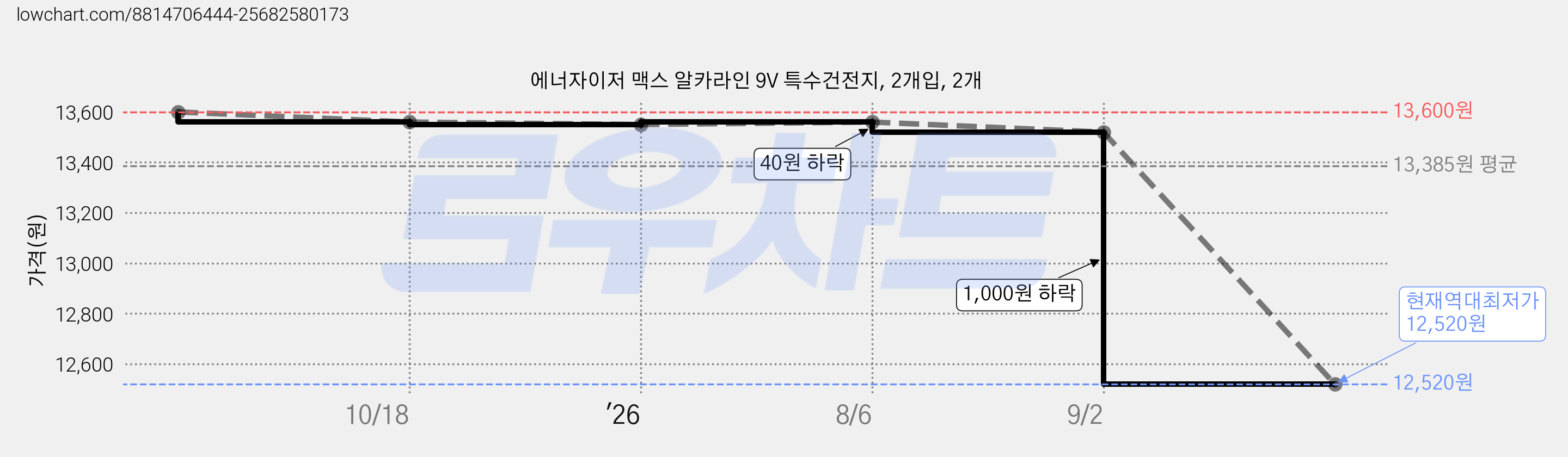 에너자이저 맥스 알카라인 9V 특수건전지, 2개입, 2개 가격 변동 차트, 현재가 12,520원, 역대최저가