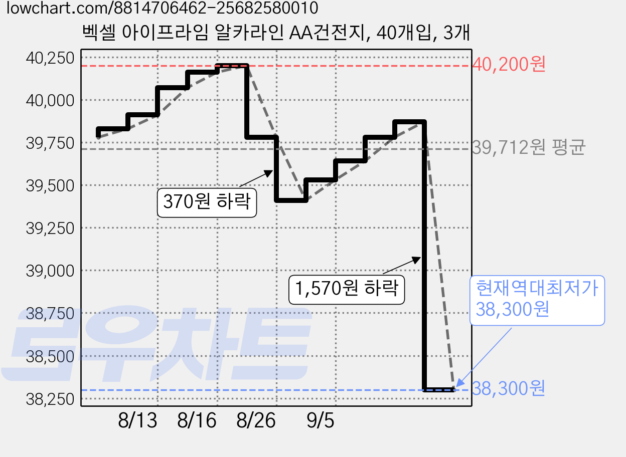벡셀 아이프라임 알카라인 AA건전지, 40개입, 3개 가격 변동 차트, 현재가 38,300원, 역대최저가