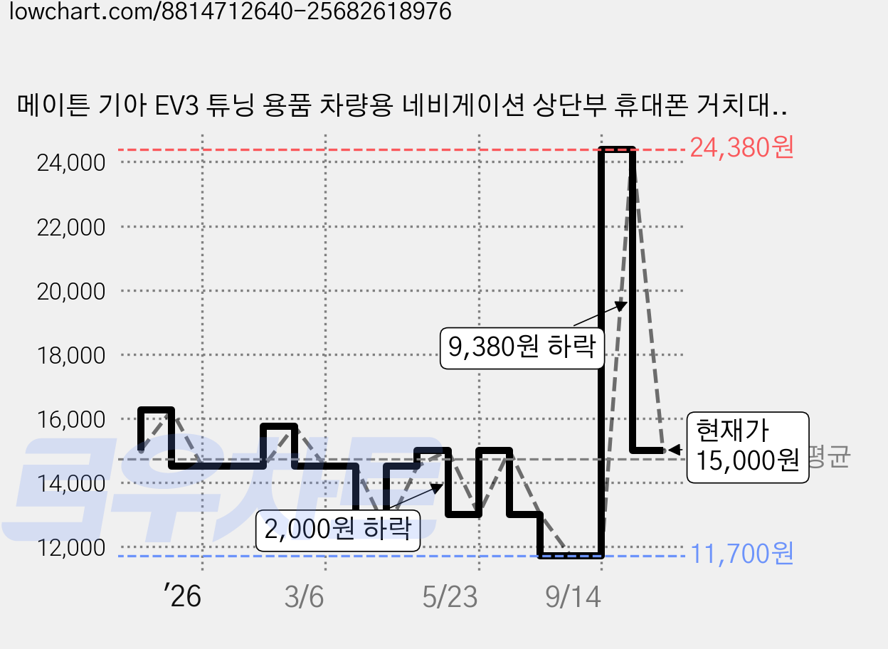 메이튼 기아 EV3 튜닝 용품 차량용 네비게이션 상단부 휴대폰 거치대 마운트, 1개, 블랙 가격 변동 차트, 현재가 15,000원, 관측 최저가 11,700원