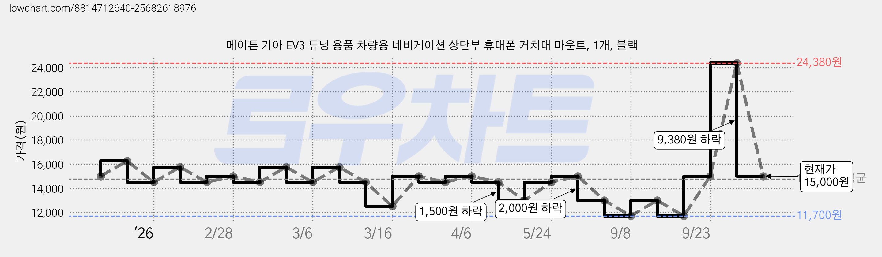 메이튼 기아 EV3 튜닝 용품 차량용 네비게이션 상단부 휴대폰 거치대 마운트, 1개, 블랙 가격 변동 차트, 현재가 15,000원, 관측 최저가 11,700원