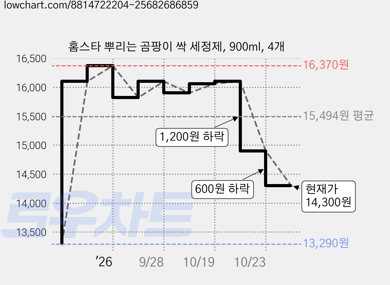 홈스타 뿌리는 곰팡이 싹 세정제, 900ml, 4개 가격 변동 차트, 현재가 14,300원, 관측 최저가 13,290원