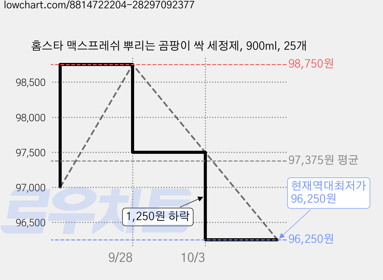 홈스타 맥스프레쉬 뿌리는 곰팡이 싹 세정제, 900ml, 25개 가격 변동 차트, 현재가 96,250원, 역대최저가