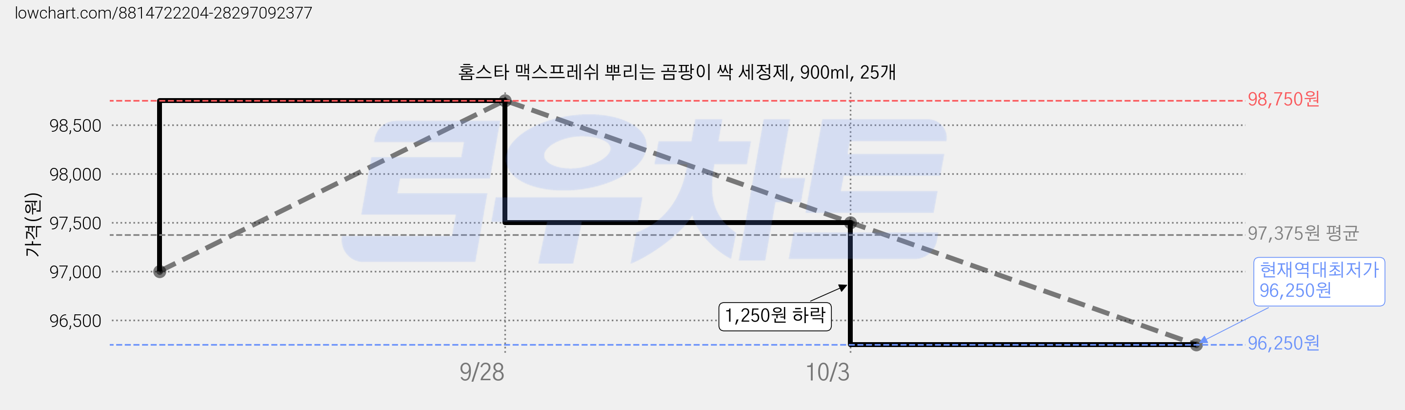 홈스타 맥스프레쉬 뿌리는 곰팡이 싹 세정제, 900ml, 25개 가격 변동 차트, 현재가 96,250원, 역대최저가