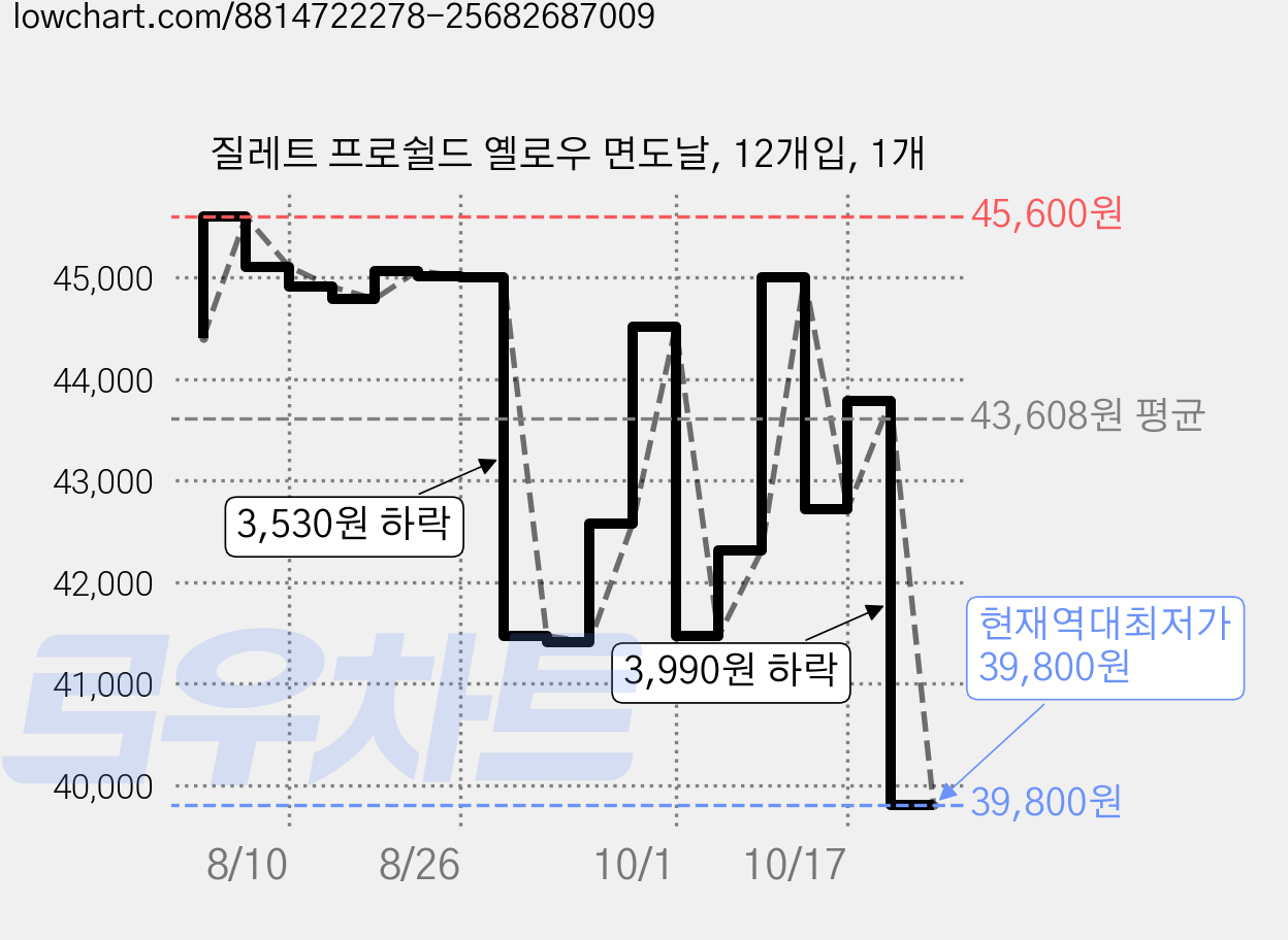 질레트 프로쉴드 옐로우 면도날, 12개입, 1개 가격 변동 차트, 현재가 39,800원, 역대최저가