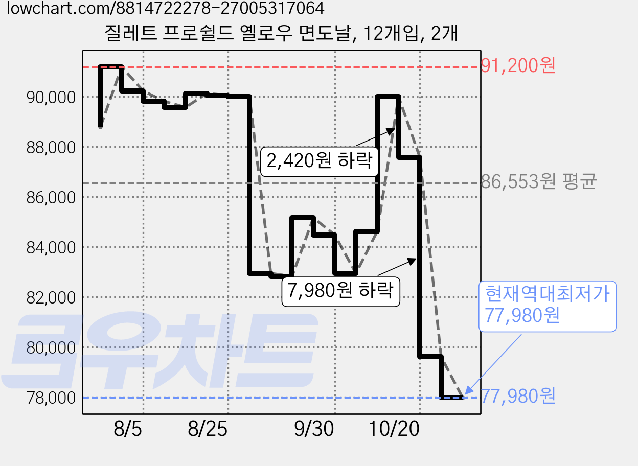 질레트 프로쉴드 옐로우 면도날, 12개입, 2개 가격 변동 차트, 현재가 77,980원, 역대최저가