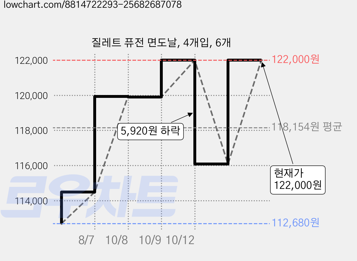 질레트 퓨전 면도날, 4개입, 6개 가격 변동 차트, 현재가 122,000원, 관측 최저가 112,680원