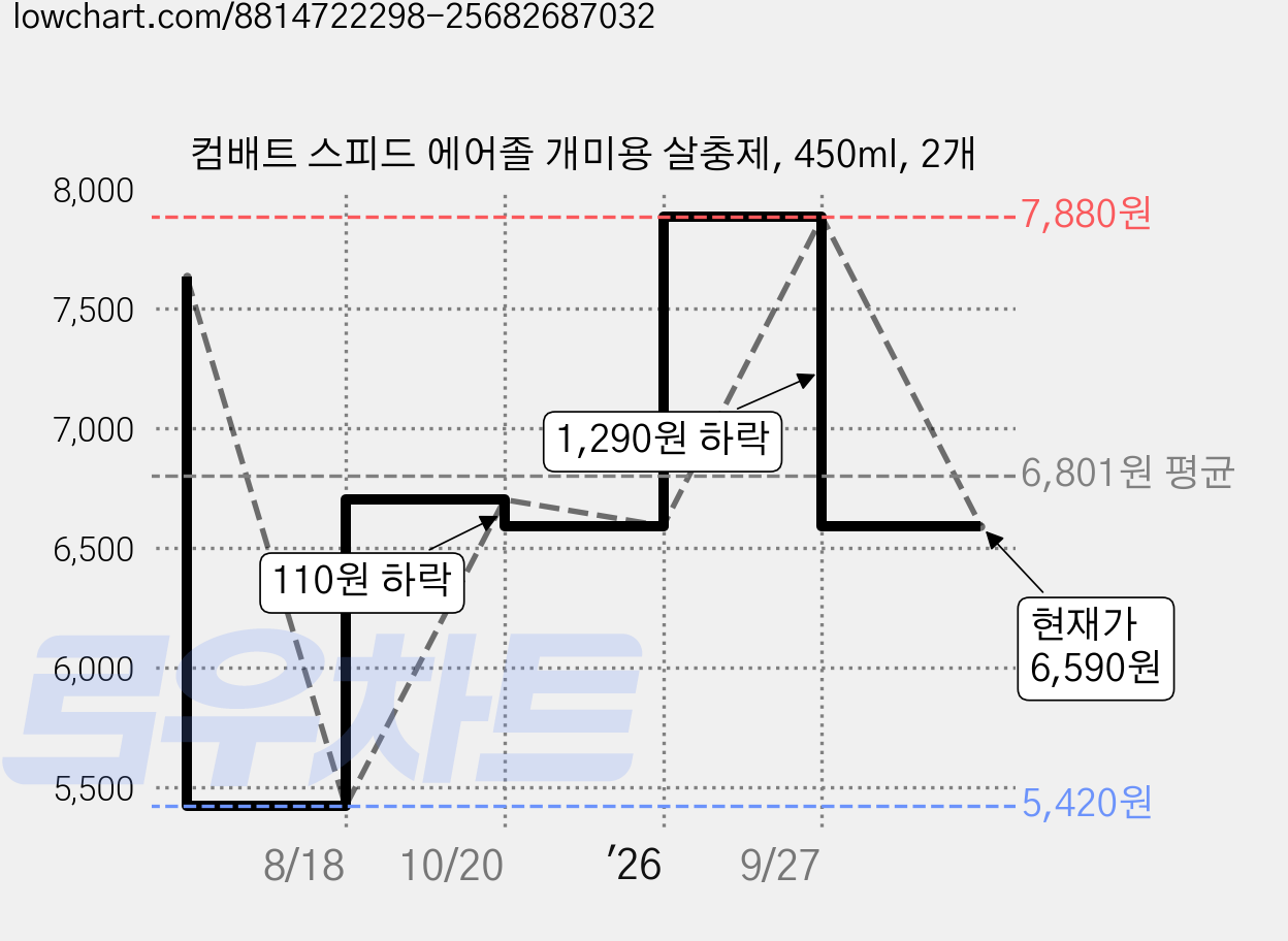 컴배트 스피드 에어졸 개미용 살충제, 450ml, 2개 가격 변동 차트, 현재가 6,590원, 관측 최저가 5,420원