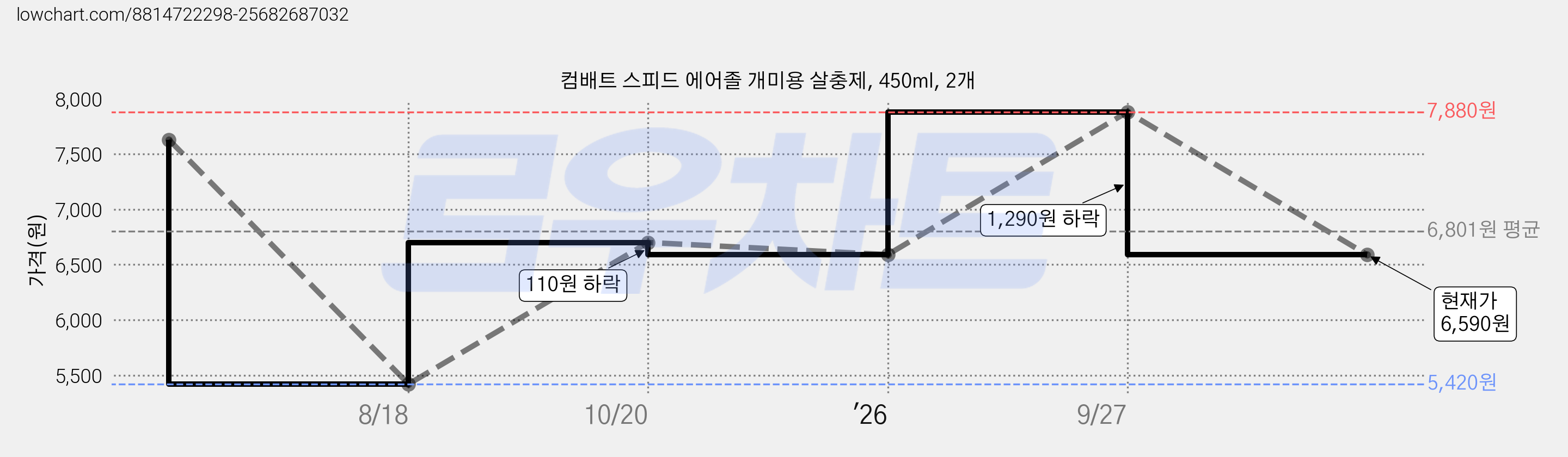 컴배트 스피드 에어졸 개미용 살충제, 450ml, 2개 가격 변동 차트, 현재가 6,590원, 관측 최저가 5,420원