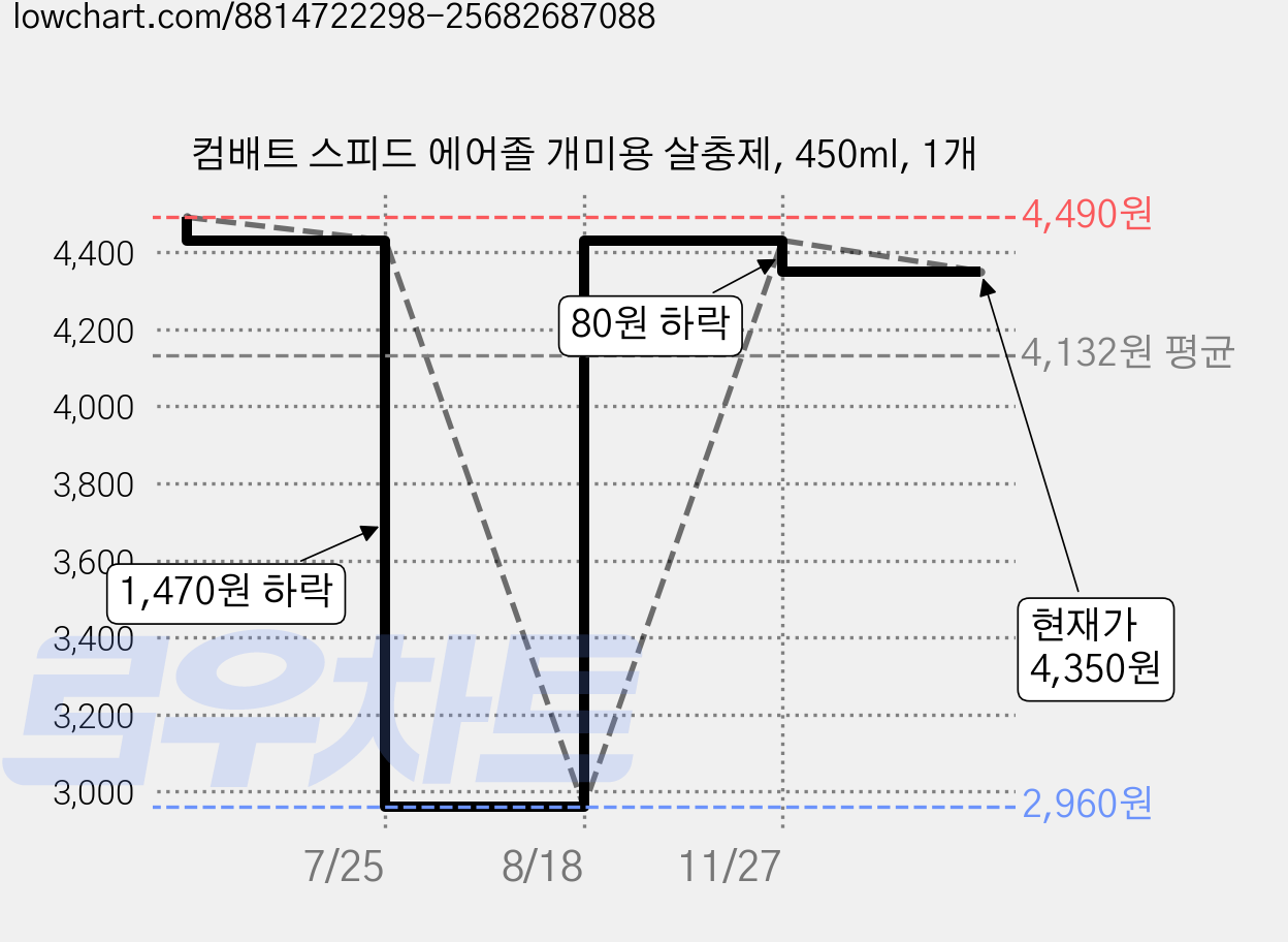 컴배트 스피드 에어졸 개미용 살충제, 450ml, 1개 가격 변동 차트, 현재가 4,350원, 관측 최저가 2,960원