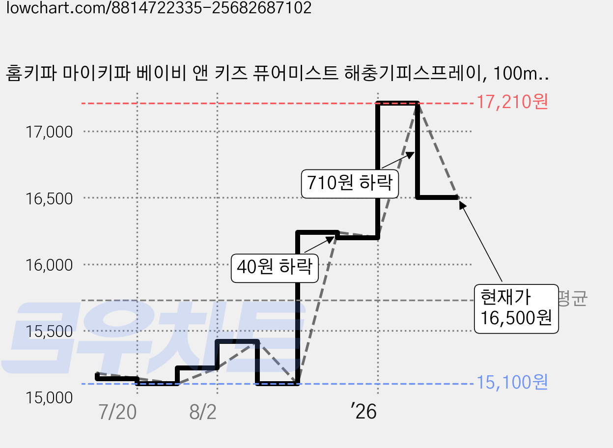 홈키파 마이키파 베이비 앤 키즈 퓨어미스트 해충기피스프레이, 100ml, 4개 가격 변동 차트, 현재가 16,500원, 관측 최저가 15,100원