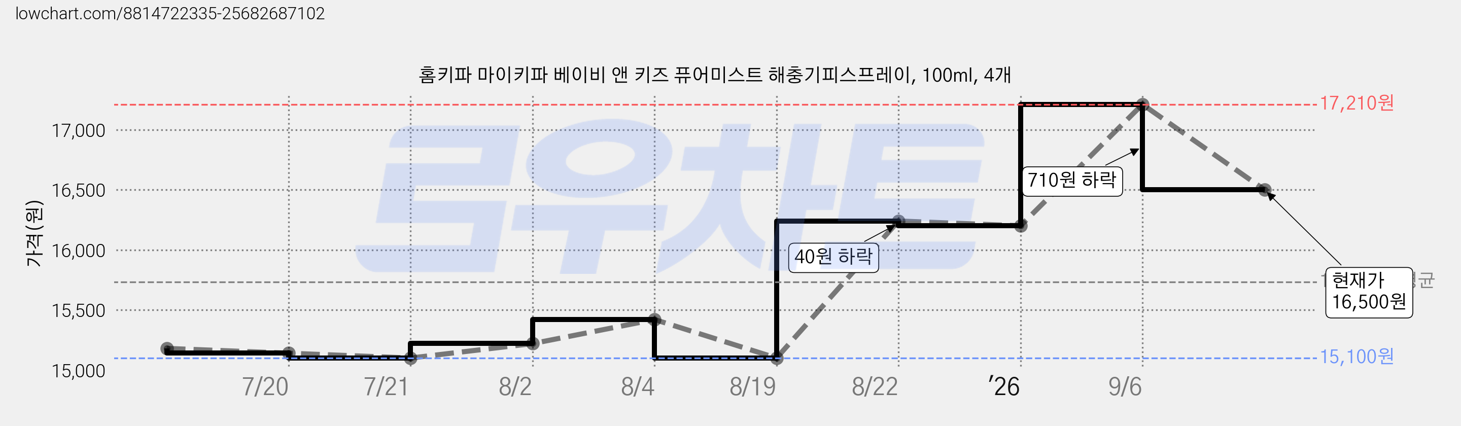 홈키파 마이키파 베이비 앤 키즈 퓨어미스트 해충기피스프레이, 100ml, 4개 가격 변동 차트, 현재가 16,500원, 관측 최저가 15,100원