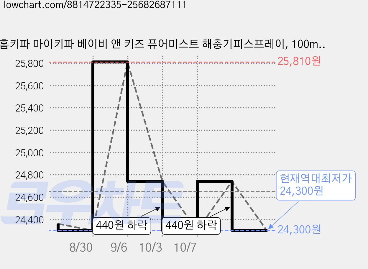 홈키파 마이키파 베이비 앤 키즈 퓨어미스트 해충기피스프레이, 100ml, 6개 가격 변동 차트, 현재가 24,300원, 역대최저가