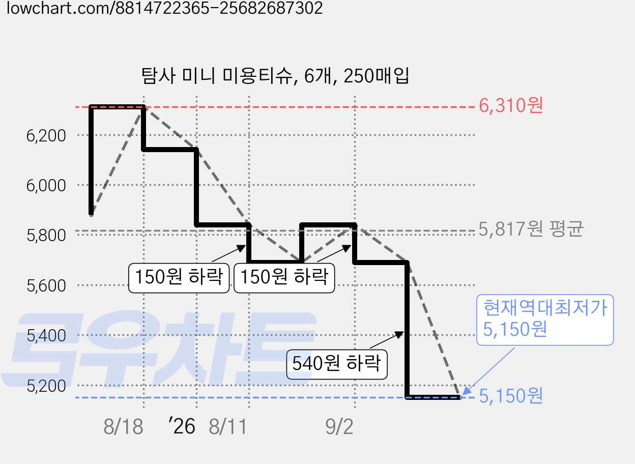 탐사 미니 미용티슈, 6개, 250매입 가격 변동 차트, 현재가 5,150원, 역대최저가