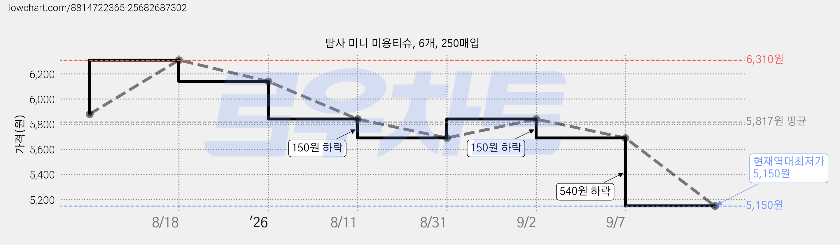 탐사 미니 미용티슈, 6개, 250매입 가격 변동 차트, 현재가 5,150원, 역대최저가