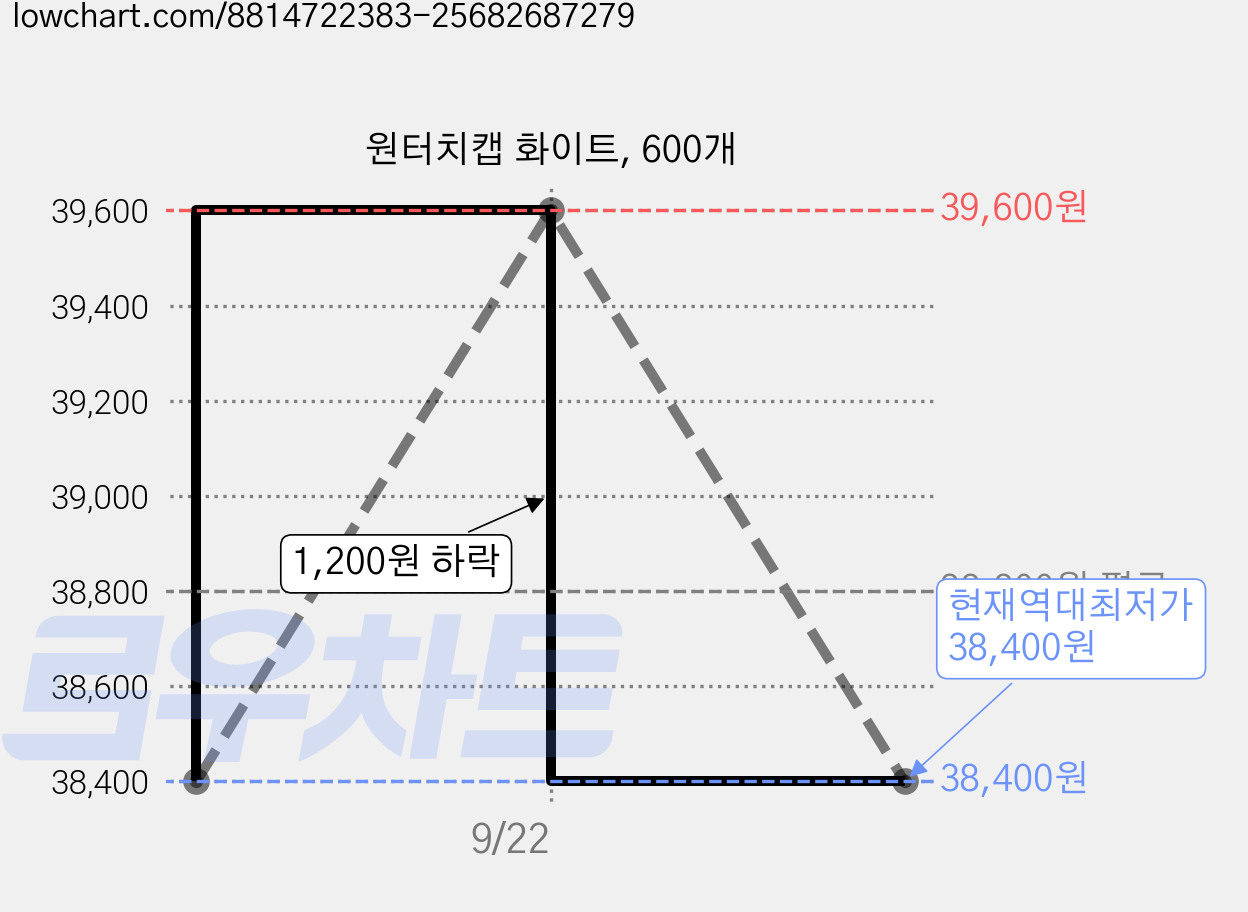 원터치캡 화이트, 600개 가격 변동 차트, 현재가 38,400원, 역대최저가