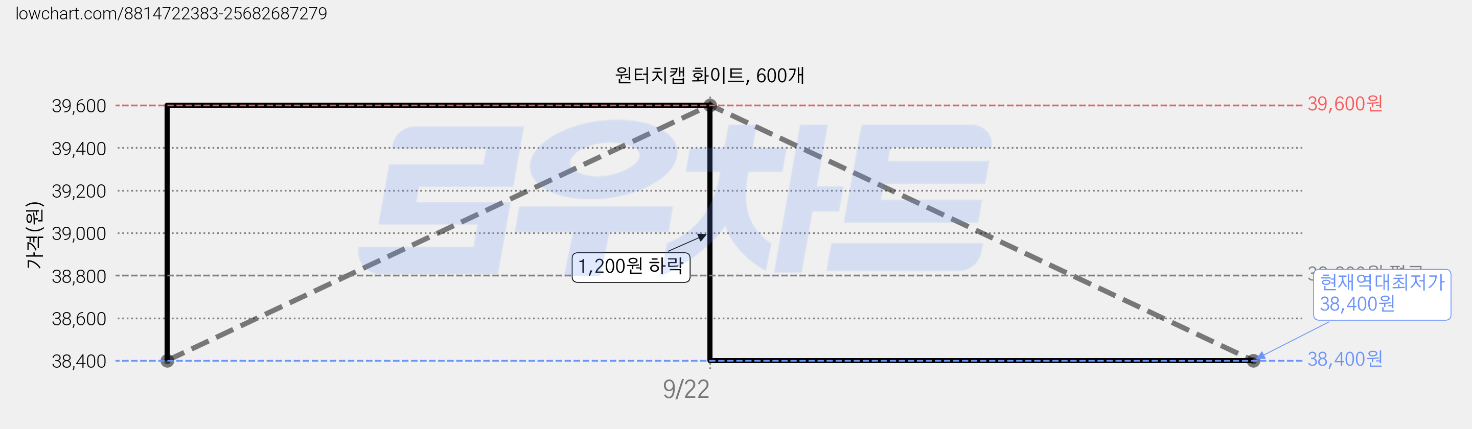 원터치캡 화이트, 600개 가격 변동 차트, 현재가 38,400원, 역대최저가