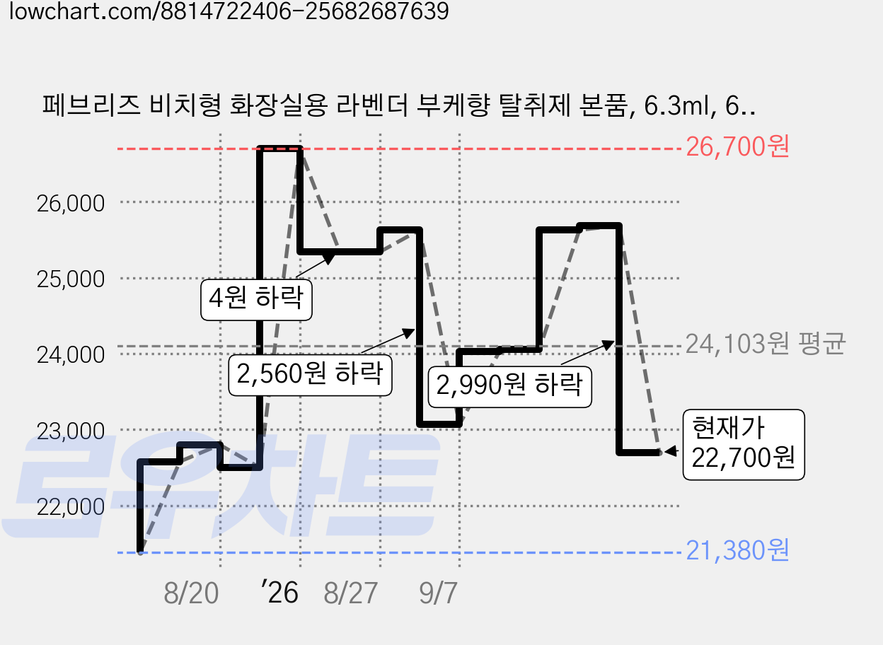 페브리즈 비치형 화장실용 라벤더 부케향 탈취제 본품, 6.3ml, 6개 가격 변동 차트, 현재가 22,700원, 관측 최저가 21,380원
