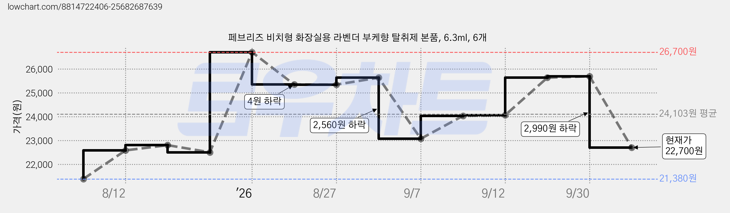 페브리즈 비치형 화장실용 라벤더 부케향 탈취제 본품, 6.3ml, 6개 가격 변동 차트, 현재가 22,700원, 관측 최저가 21,380원