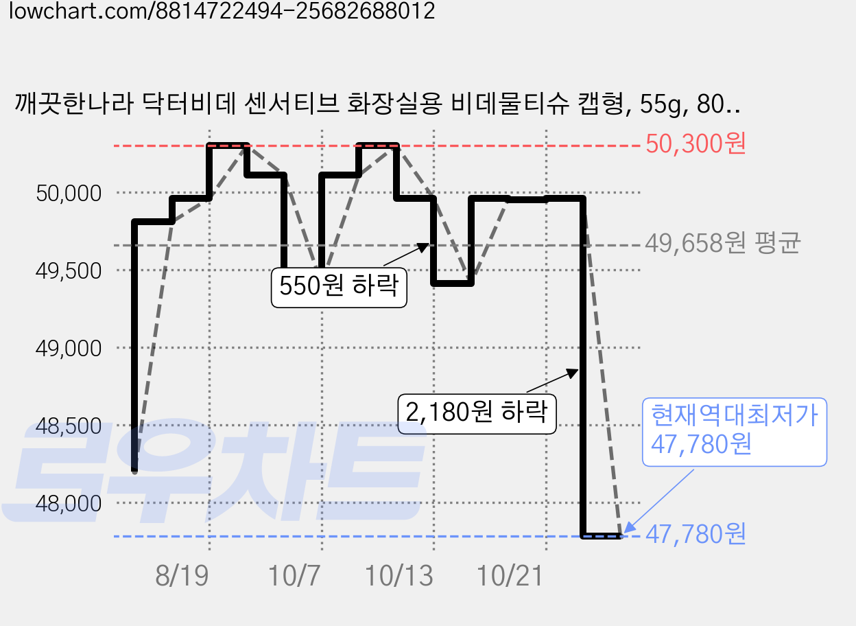 깨끗한나라 닥터비데 센서티브 화장실용 비데물티슈 캡형, 55g, 80매, 24개 가격 변동 차트, 현재가 47,780원, 역대최저가