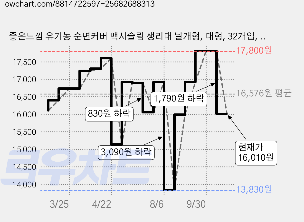 좋은느낌 유기농 순면커버 맥시슬림 생리대 날개형, 대형, 32개입, 2개 가격 변동 차트, 현재가 16,010원, 관측 최저가 13,830원