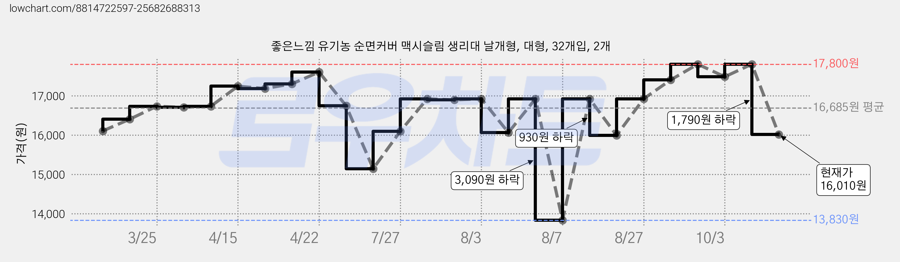 좋은느낌 유기농 순면커버 맥시슬림 생리대 날개형, 대형, 32개입, 2개 가격 변동 차트, 현재가 16,010원, 관측 최저가 13,830원