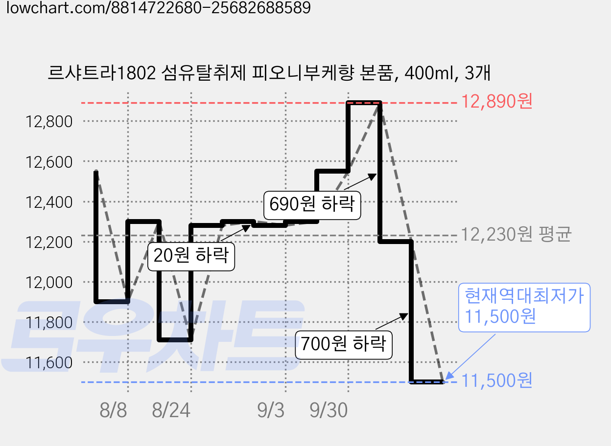 르샤트라1802 섬유탈취제 피오니부케향 본품, 400ml, 3개 가격 변동 차트, 현재가 11,500원, 역대최저가