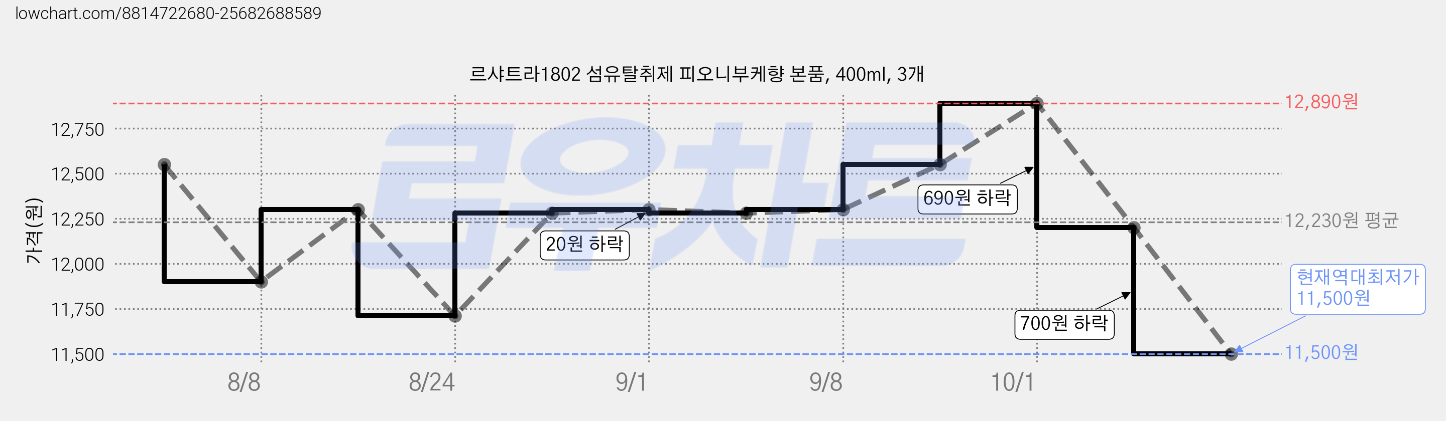 르샤트라1802 섬유탈취제 피오니부케향 본품, 400ml, 3개 가격 변동 차트, 현재가 11,500원, 역대최저가
