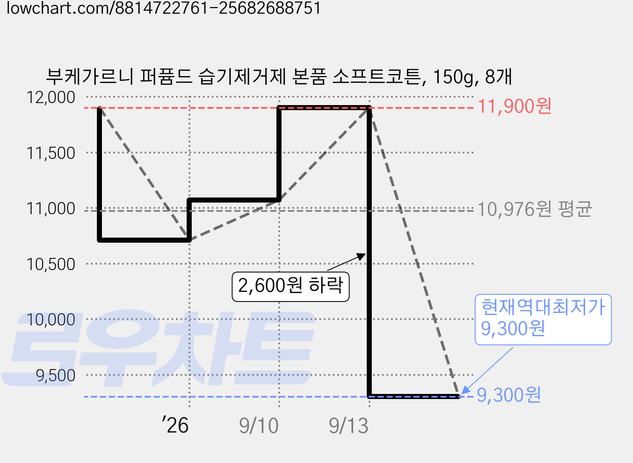 부케가르니 퍼퓸드 습기제거제 본품 소프트코튼, 150g, 8개 가격 변동 차트, 현재가 9,300원, 역대최저가