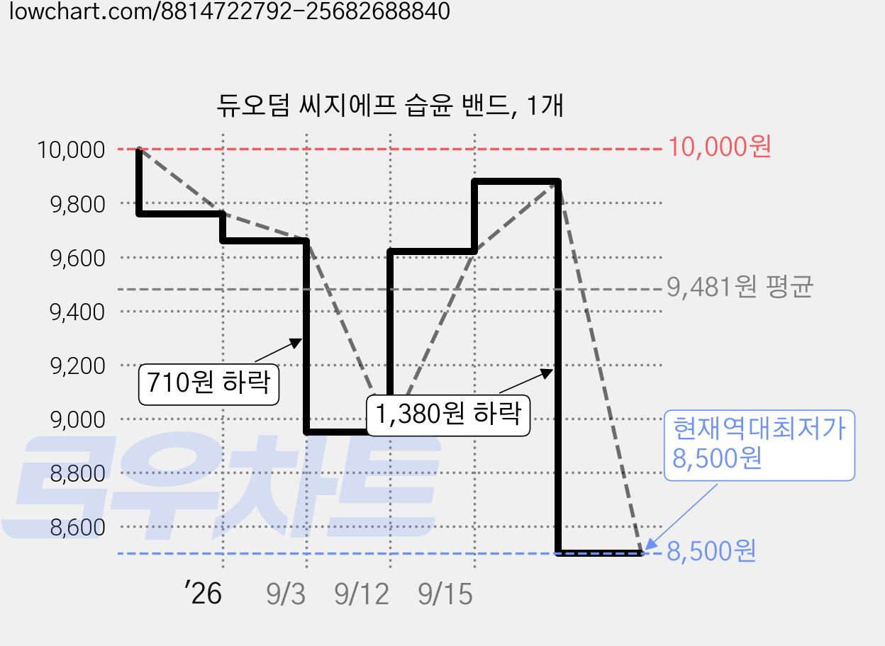 듀오덤 씨지에프 습윤 밴드, 1개 가격 변동 차트, 현재가 8,500원, 역대최저가