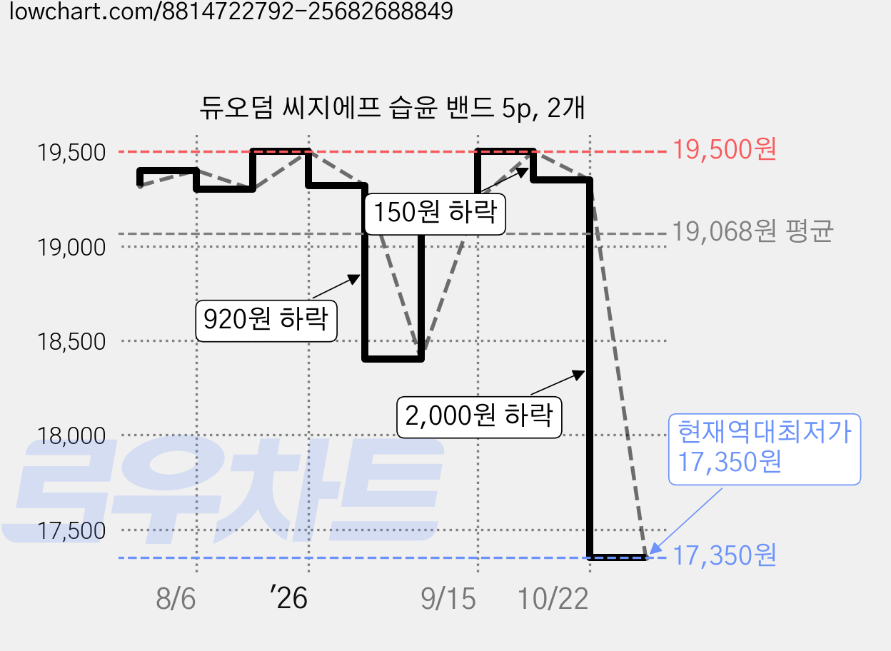듀오덤 씨지에프 습윤 밴드 5p, 2개 가격 변동 차트, 현재가 17,350원, 역대최저가