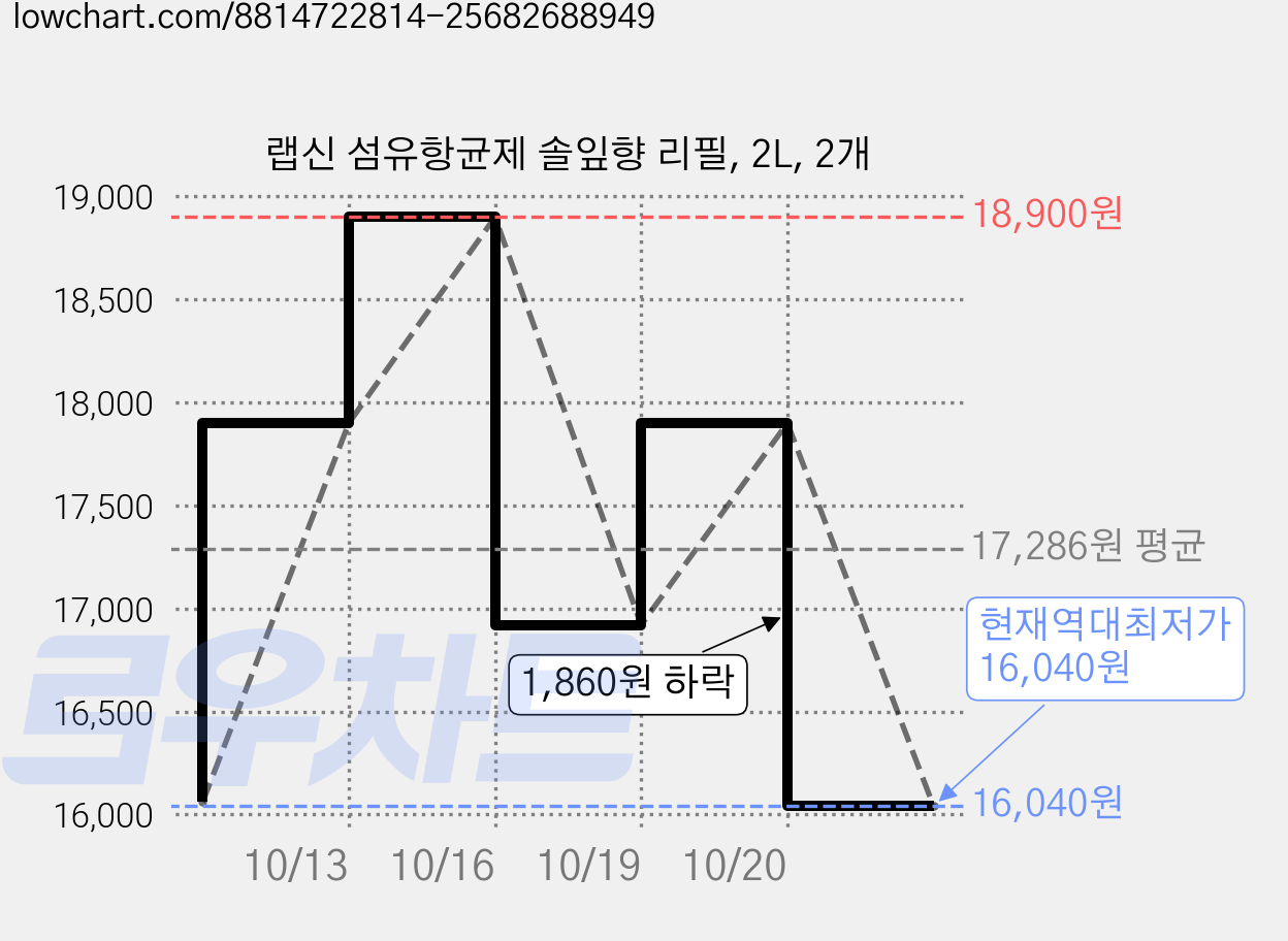 랩신 섬유항균제 솔잎향 리필, 2L, 2개 가격 변동 차트, 현재가 16,040원, 역대최저가