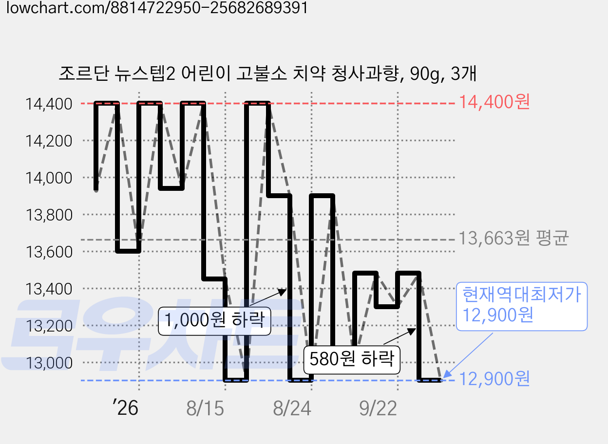 조르단 뉴스텝2 어린이 고불소 치약 청사과향, 90g, 3개 가격 변동 차트, 현재가 12,900원, 역대최저가
