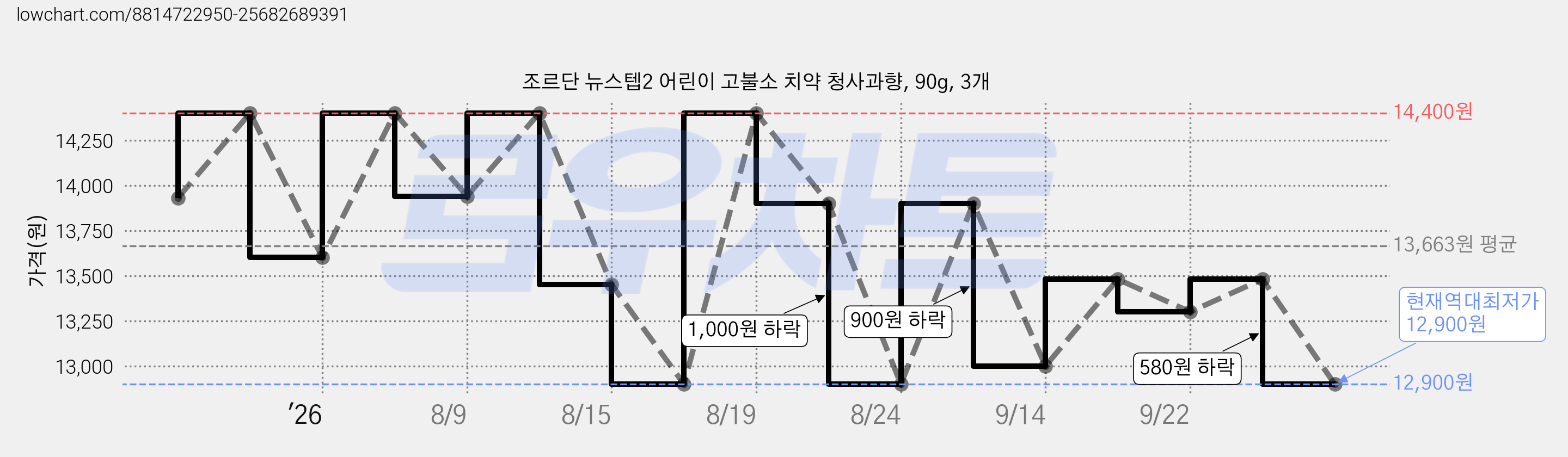 조르단 뉴스텝2 어린이 고불소 치약 청사과향, 90g, 3개 가격 변동 차트, 현재가 12,900원, 역대최저가
