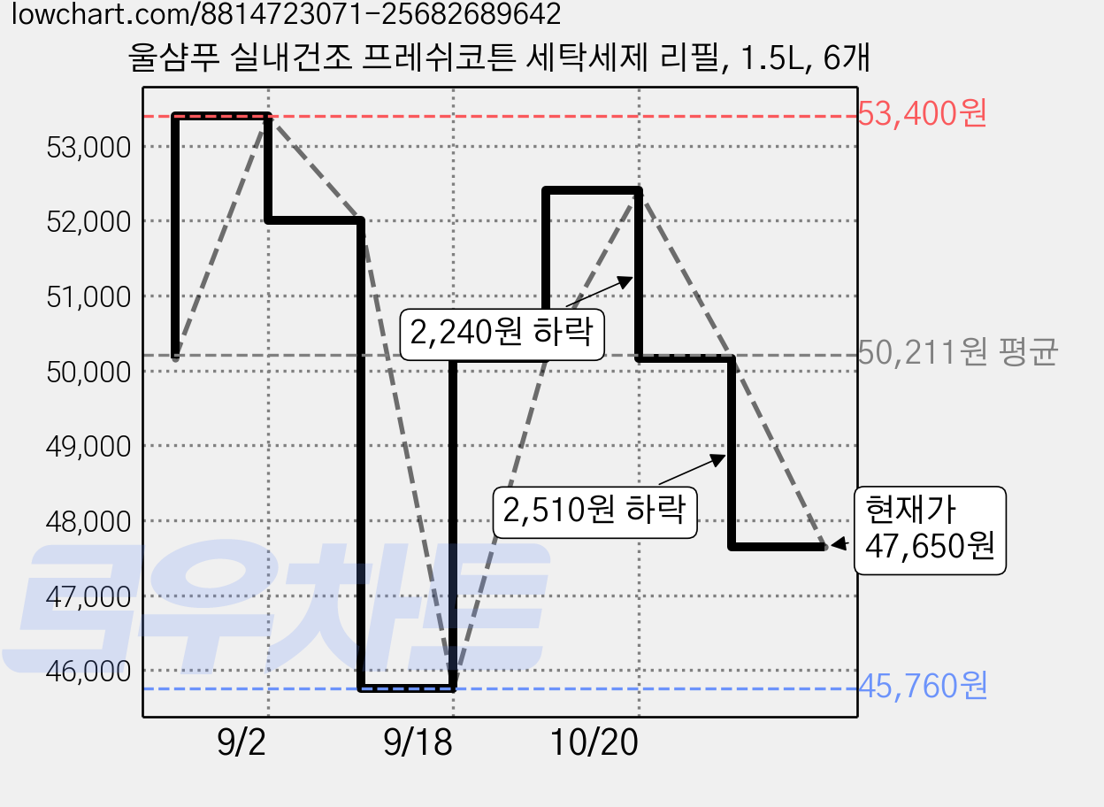 울샴푸 실내건조 프레쉬코튼 세탁세제 리필, 1.5L, 6개 가격 변동 차트, 현재가 47,650원, 관측 최저가 45,760원