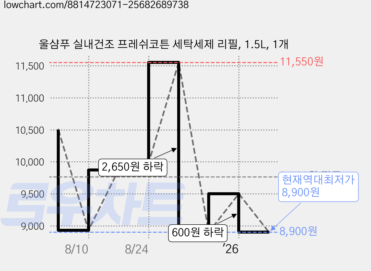 울샴푸 실내건조 프레쉬코튼 세탁세제 리필, 1.5L, 1개 가격 변동 차트, 현재가 8,900원, 역대최저가