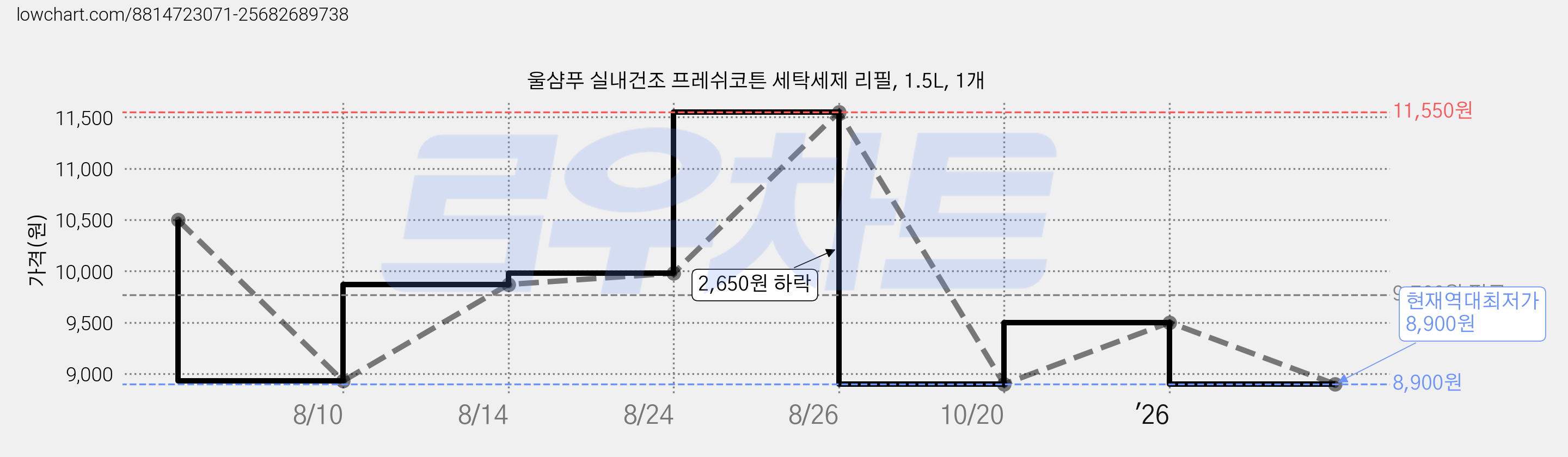 울샴푸 실내건조 프레쉬코튼 세탁세제 리필, 1.5L, 1개 가격 변동 차트, 현재가 8,900원, 역대최저가